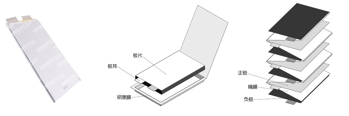磷酸铁锂电池采用叠片工艺在功率、放电以及循环寿命方面均具有较高的性能