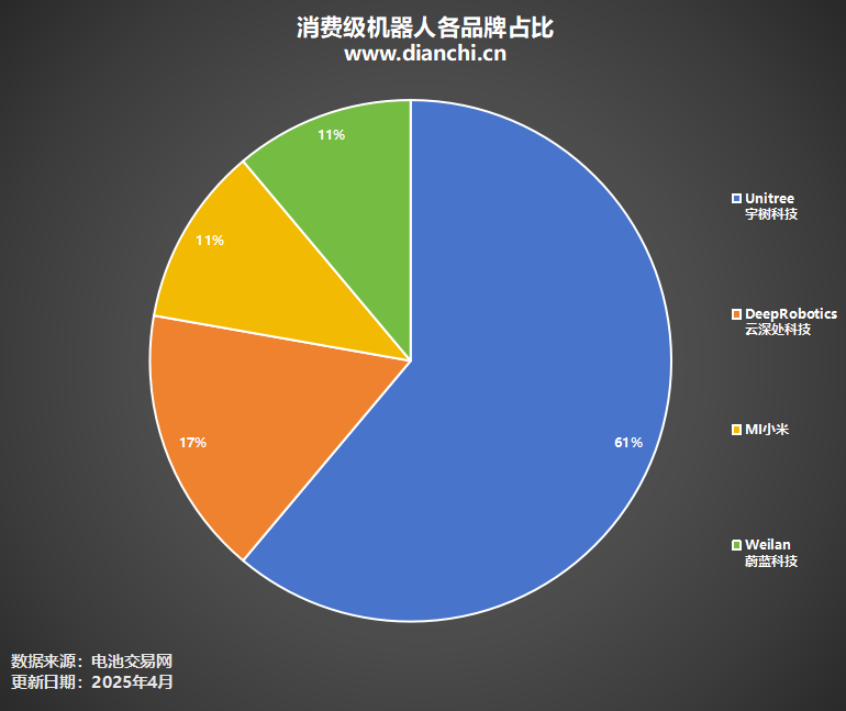 消费级机器人各品牌占比